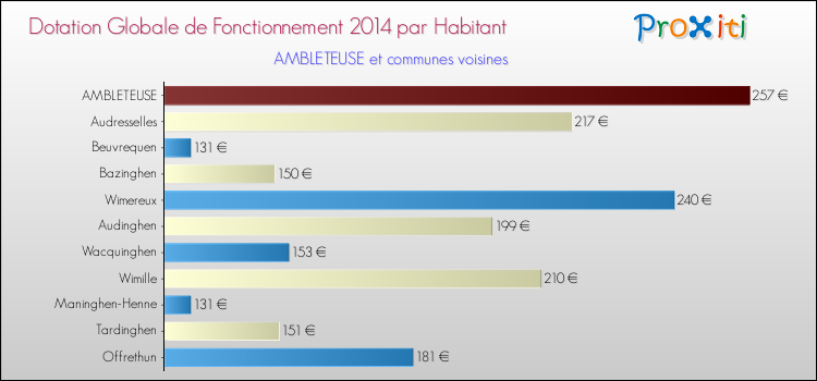 Montant des dotations globales de fonctionnement DGF par Habitant pour AMBLETEUSE et les communes proches en 2014. Comparaison des des dotations globales de fonctionnement DGF par habitant pour AMBLETEUSE et les communes voisines en 2014.