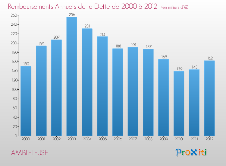 Evolution de l'annuité de la dette pour la commune de AMBLETEUSE de 2000 à 2012 Annuités de la dette pour AMBLETEUSE de 2000 à 2012