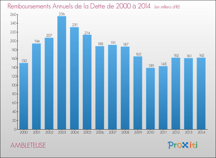 Evolution de l'annuité de la dette pour la commune de AMBLETEUSE de 2000 à 2014 Annuités de la dette pour AMBLETEUSE de 2000 à 2014