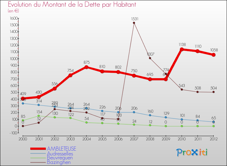 Evolution de la dette par habitant pour la commune de AMBLETEUSE et les communes proches de 2000 à 2012 Comparaison de la dette par habitant pour AMBLETEUSE et les communes voisines de 2000 à 2012