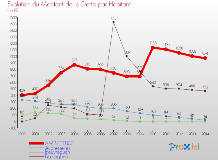 Evolution de la dette par habitant pour la commune de AMBLETEUSE et les communes proches de 2000 à 2014 Comparaison de la dette par habitant pour AMBLETEUSE et les communes voisines de 2000 à 2014