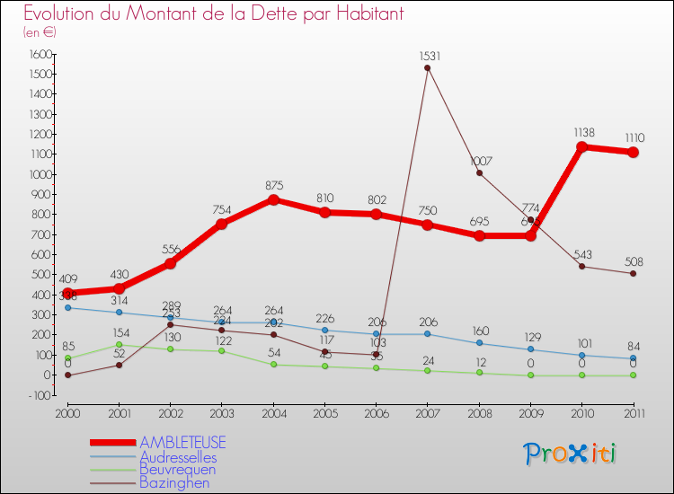 Evolution de la dette par habitant pour la commune de AMBLETEUSE et les communes proches Comparaison de la dette par habitant pour AMBLETEUSE et les communes voisines