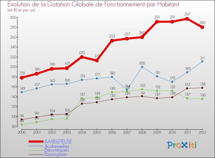 Evolution et montant de la dotation globale de fonctionnement par Habitant pour AMBLETEUSE et les communes proches Comparaison des dotations globales de fonctionnement par habitant pour AMBLETEUSE et les communes voisines