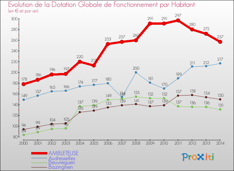 Evolution et montant de la dotation globale de fonctionnement par Habitant pour AMBLETEUSE et les communes proches de 2000 à 2014. Comparaison des dotations globales de fonctionnement par habitant pour AMBLETEUSE et les communes voisines de 2000 à 2014.