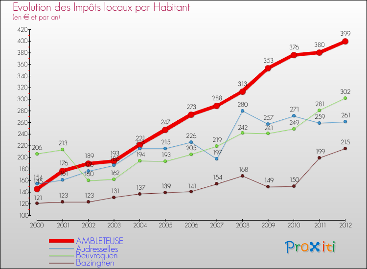 Evolution et montant des impôts locaux par Habitant pour AMBLETEUSE et les communes proches Comparaison des impôts locaux par habitant pour AMBLETEUSE et les communes voisines