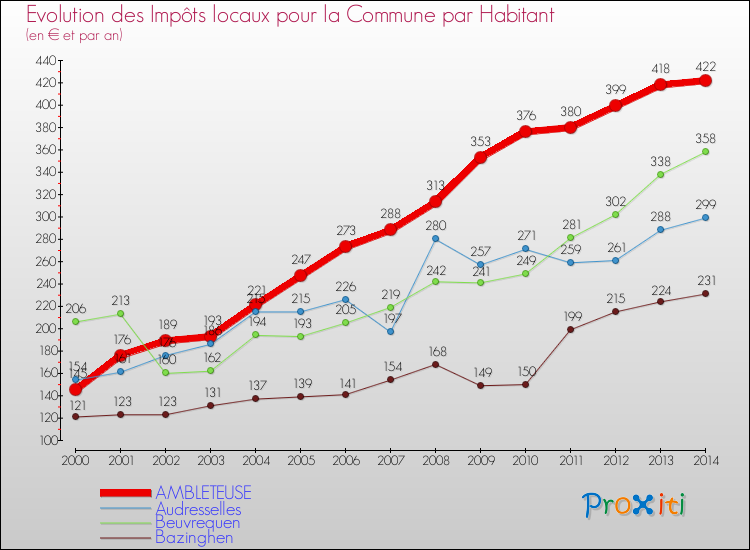Evolution et montant des impôts locaux par Habitant pour AMBLETEUSE et les communes proches de 2000 à 2014 Comparaison des impôts locaux par habitant pour AMBLETEUSE et les communes voisines de 2000 à 2014