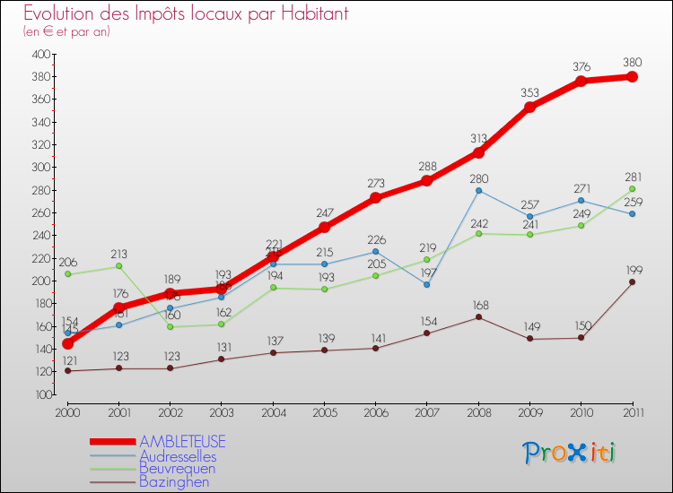 Evolution et montant des impôts locaux par Habitant pour AMBLETEUSE et les communes proches Comparaison des impôts locaux par habitant pour AMBLETEUSE et les communes voisines