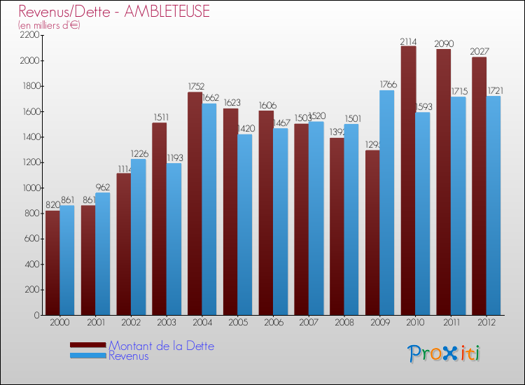 Evolution comparée de la dette et des revenus pour la commune de AMBLETEUSE de 2000 à 2012 Comparaison de la dette et des revenus pour AMBLETEUSE de 2000 à 2012