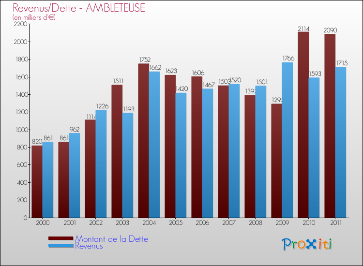 Evolution comparée de la dette et des revenus pour la commune de AMBLETEUSE de 2000 à 2011 Comparaison de la dette et des revenus pour AMBLETEUSE de 2000 à 2011
