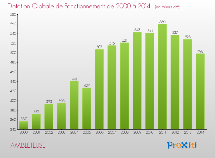Evolution du montant de la Dotation Globale de Fonctionnement pour la commune de AMBLETEUSE de 2000 à 2014 Evolution du montant de la Dotation Globale de Fonctionnement pour AMBLETEUSE de 2000 à 2014