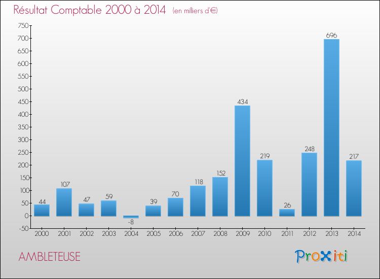 Evolution du résultat comptable pour la commune de AMBLETEUSE de 2000 à 2014 Evolution du résultat comptable pour AMBLETEUSE de 2000 à 2014