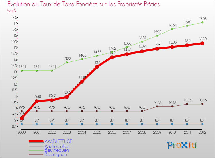 Evolution du taux de la taxe foncière sur le bati pour AMBLETEUSE et les communes proches de 2000 à 2012 Comparaison des taux de taxe foncière sur le bati pour AMBLETEUSE et les communes voisines de 2000 à 2012