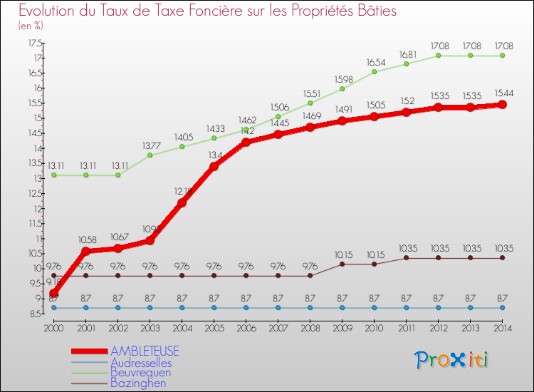 Evolution du taux de la taxe foncière sur le bati pour AMBLETEUSE et les communes proches de 2000 à 2014 Comparaison des taux de taxe foncière sur le bati pour AMBLETEUSE et les communes voisines de 2000 à 2014