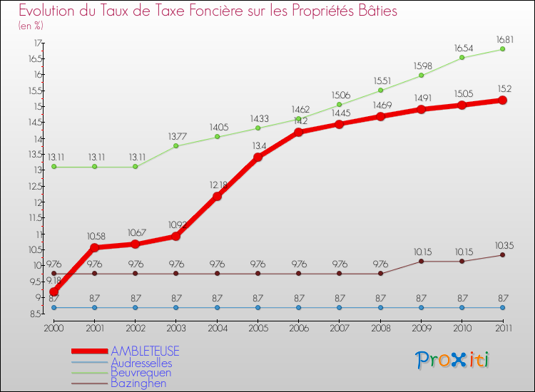 Evolution du taux de la taxe foncière sur le bati pour AMBLETEUSE et les communes proches Comparaison des taux de taxe foncière sur le bati pour AMBLETEUSE et les communes voisines