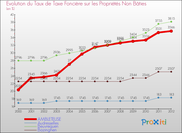 Evolution du taux de la taxe foncière sur les immeubles et terrains non batis pour AMBLETEUSE et les communes proches de 2000 à 2012 Comparaison des taux de la taxe foncière sur les immeubles et terrains non batis pour AMBLETEUSE et les communes voisines de 2000 à 2012