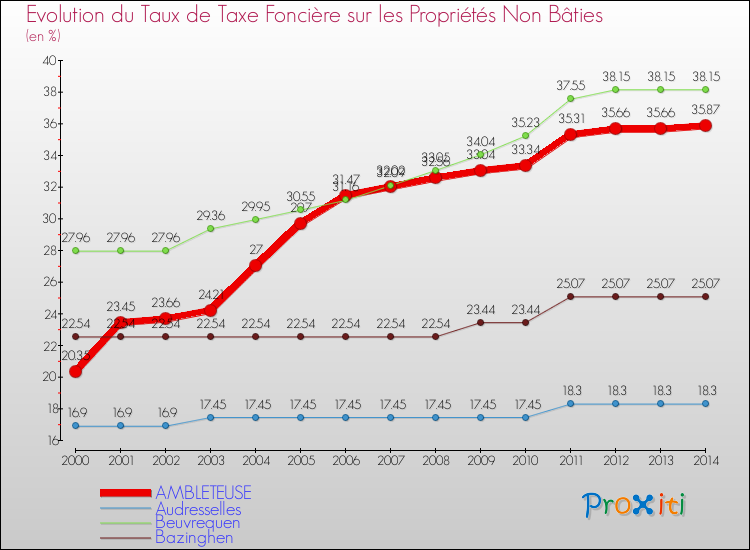 Evolution du taux de la taxe foncière sur les immeubles et terrains non batis pour AMBLETEUSE et les communes proches de 2000 à 2014 Comparaison des taux de la taxe foncière sur les immeubles et terrains non batis pour AMBLETEUSE et les communes voisines de 2000 à 2014