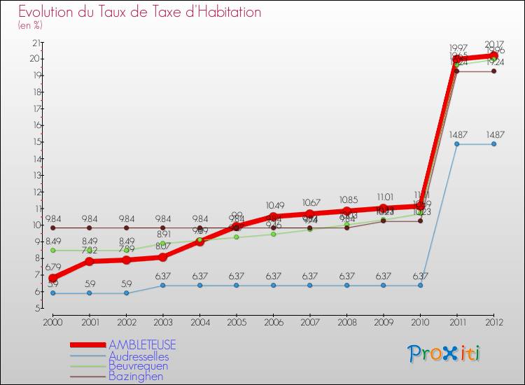 Evolution du taux de la taxe d'habitation pour AMBLETEUSE et les communes proches Comparaison des taux de la taxe d'habitation pour AMBLETEUSE et les communes voisines