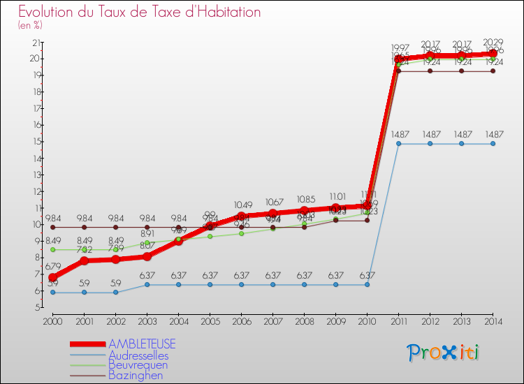 Evolution du taux de la taxe d'habitation pour AMBLETEUSE et les communes proches de 2000 à 2014 Comparaison des taux de la taxe d'habitation pour AMBLETEUSE et les communes voisines de 2000 à 2014