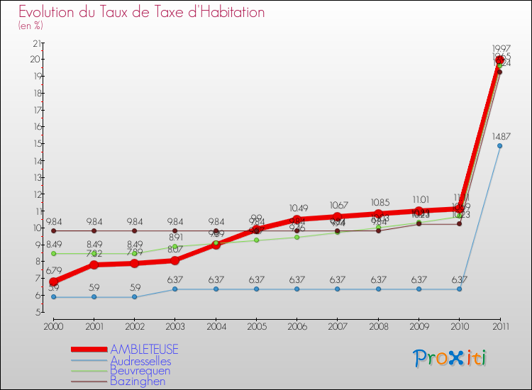Evolution du taux de la taxe d'habitation pour AMBLETEUSE et les communes proches Comparaison des taux de la taxe d'habitation pour AMBLETEUSE et les communes voisines