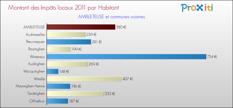 Montant des impôts locaux par Habitant pour AMBLETEUSE et les communes proches Comparaison des impôts locaux par habitant pour AMBLETEUSE et les communes voisines