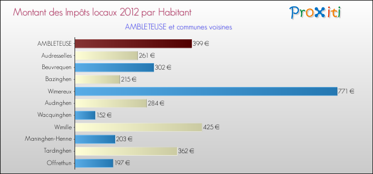 Montant des impôts locaux par Habitant pour AMBLETEUSE et les communes proches Comparaison des impôts locaux par habitant pour AMBLETEUSE et les communes voisines