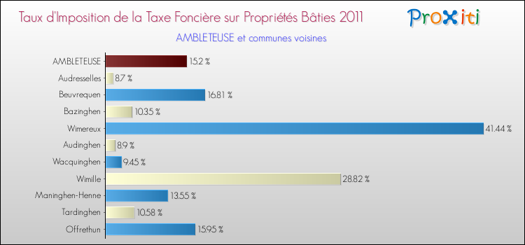 Taux d'imposition de la taxe foncière sur le bati 2011 pour AMBLETEUSE et les communes proches Comparaison des taux d'imposition de la taxe foncière sur le bati 2011 pour AMBLETEUSE et les communes voisines