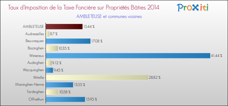 Taux d'imposition de la taxe foncière sur le bati 2014 pour AMBLETEUSE et les communes proches Comparaison des taux d'imposition de la taxe foncière sur le bati 2014 pour AMBLETEUSE et les communes voisines