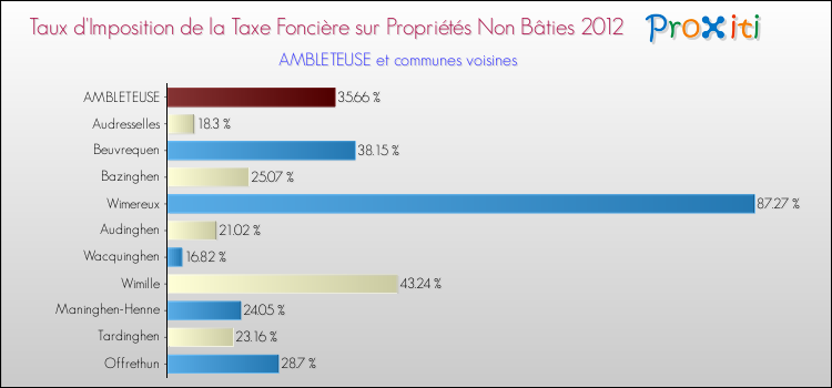 Taux d'imposition de la taxe foncière sur les immeubles et terrains non batis 2012 pour AMBLETEUSE et les communes proches Comparaison des taux d'imposition de la taxe foncière sur les immeubles et terrains non batis 2012 pour AMBLETEUSE et les communes voisines