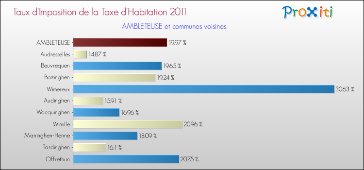 Taux d'imposition de la taxe d'habitation 2011 pour AMBLETEUSE et les communes proches Comparaison des taux d'imposition de la taxe d'habitation 2011 pour AMBLETEUSE et les communes voisines