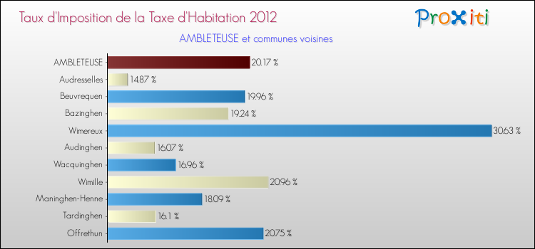Taux d'imposition de la taxe d'habitation 2012 pour AMBLETEUSE et les communes proches Comparaison des taux d'imposition de la taxe d'habitation 2012 pour AMBLETEUSE et les communes voisines