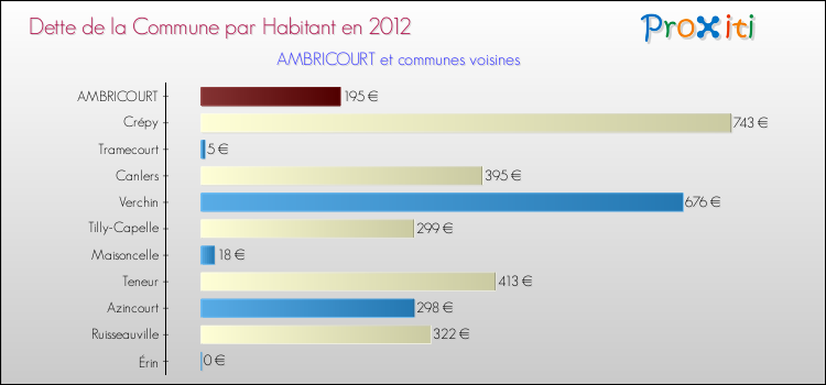 Dette par habitant de la commune en 2012 pour AMBRICOURT et les communes proches Comparaison de la dette par habitant de la commune en 2012 pour AMBRICOURT et les communes voisines