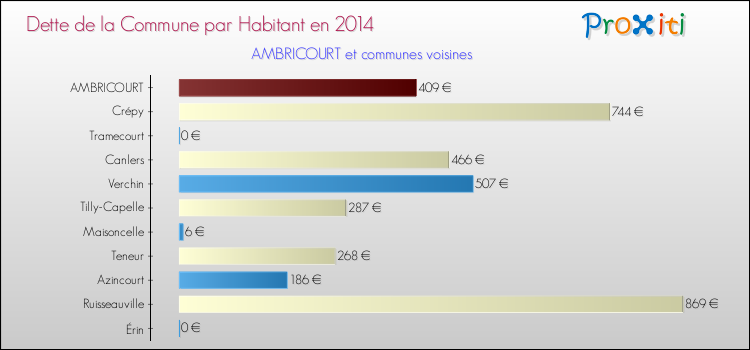 Dette par habitant de la commune en 2014 pour AMBRICOURT et les communes proches Comparaison de la dette par habitant de la commune en 2014 pour AMBRICOURT et les communes voisines