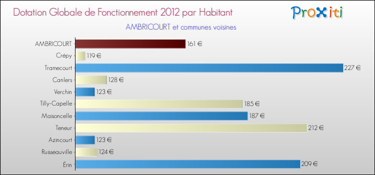 Montant des dotations globales de fonctionnement DGF par Habitant pour AMBRICOURT et les communes proches Comparaison des des dotations globales de fonctionnement DGF par habitant pour AMBRICOURT et les communes voisines