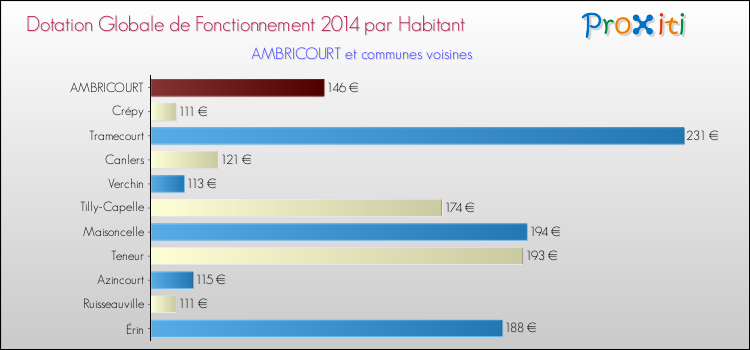 Montant des dotations globales de fonctionnement DGF par Habitant pour AMBRICOURT et les communes proches en 2014. Comparaison des des dotations globales de fonctionnement DGF par habitant pour AMBRICOURT et les communes voisines en 2014.