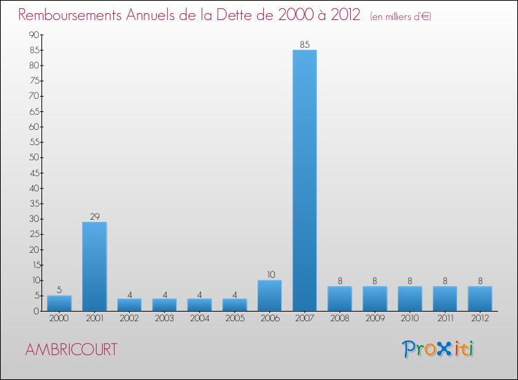 Evolution de l'annuité de la dette pour la commune de AMBRICOURT de 2000 à 2012 Annuités de la dette pour AMBRICOURT de 2000 à 2012