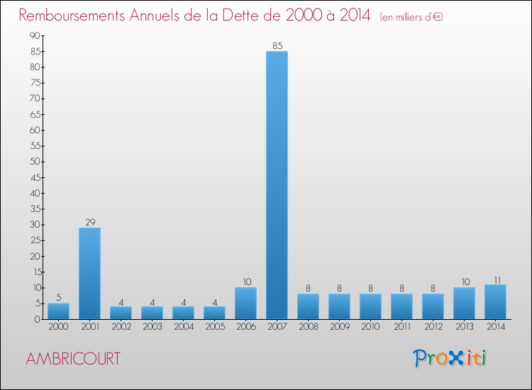 Evolution de l'annuité de la dette pour la commune de AMBRICOURT de 2000 à 2014 Annuités de la dette pour AMBRICOURT de 2000 à 2014