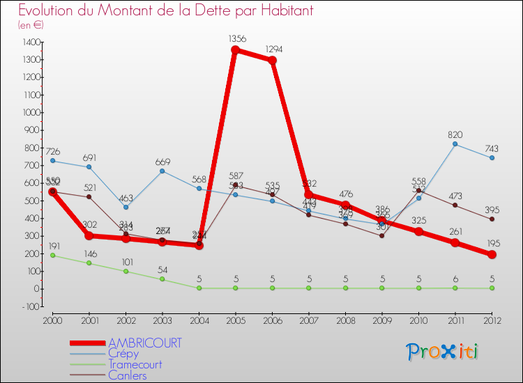 Evolution de la dette par habitant pour la commune de AMBRICOURT et les communes proches de 2000 à 2012 Comparaison de la dette par habitant pour AMBRICOURT et les communes voisines de 2000 à 2012