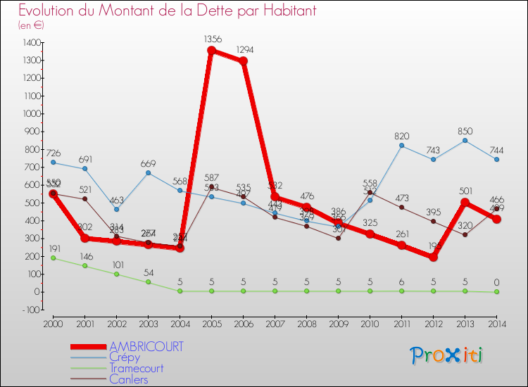 Evolution de la dette par habitant pour la commune de AMBRICOURT et les communes proches de 2000 à 2014 Comparaison de la dette par habitant pour AMBRICOURT et les communes voisines de 2000 à 2014