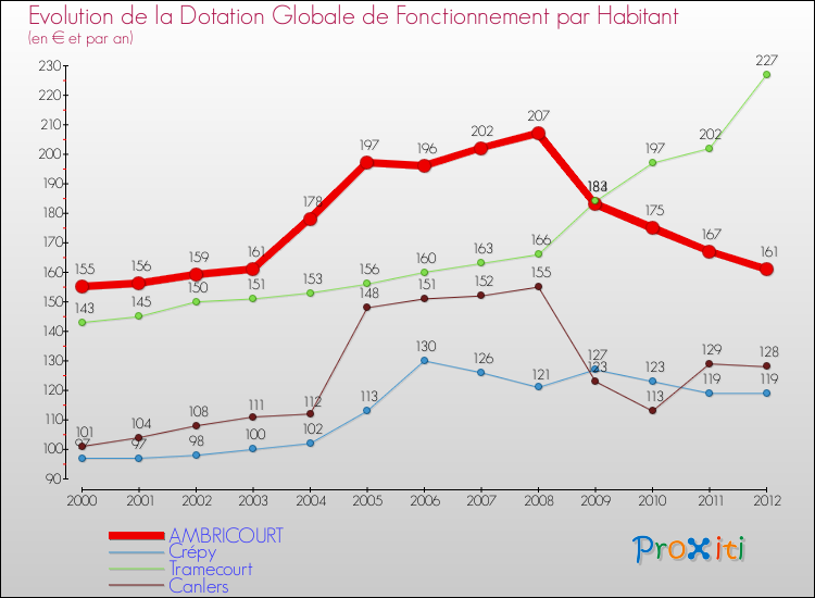 Evolution et montant de la dotation globale de fonctionnement par Habitant pour AMBRICOURT et les communes proches Comparaison des dotations globales de fonctionnement par habitant pour AMBRICOURT et les communes voisines