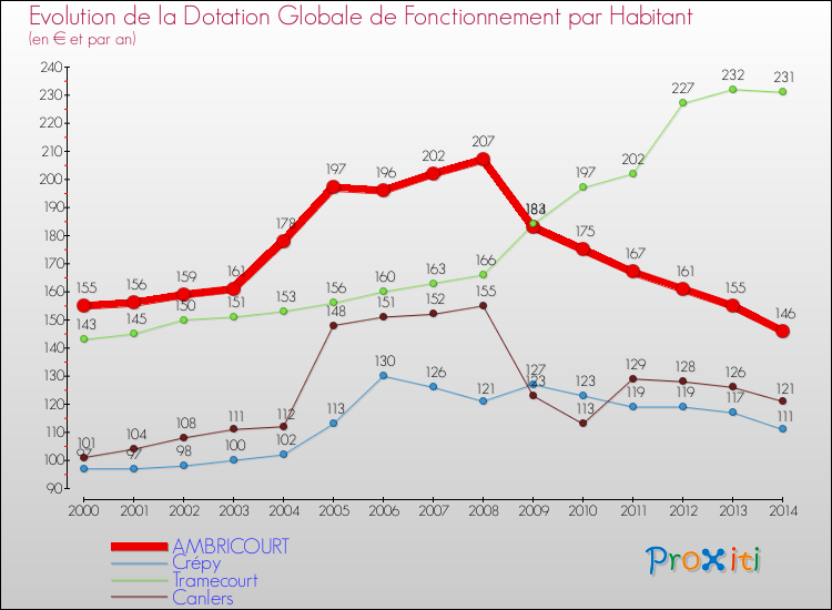 Evolution et montant de la dotation globale de fonctionnement par Habitant pour AMBRICOURT et les communes proches de 2000 à 2014. Comparaison des dotations globales de fonctionnement par habitant pour AMBRICOURT et les communes voisines de 2000 à 2014.