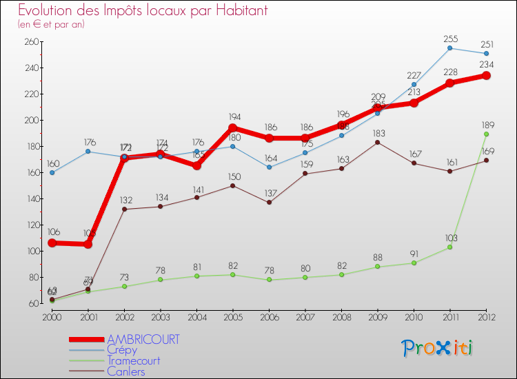 Evolution et montant des impôts locaux par Habitant pour AMBRICOURT et les communes proches Comparaison des impôts locaux par habitant pour AMBRICOURT et les communes voisines