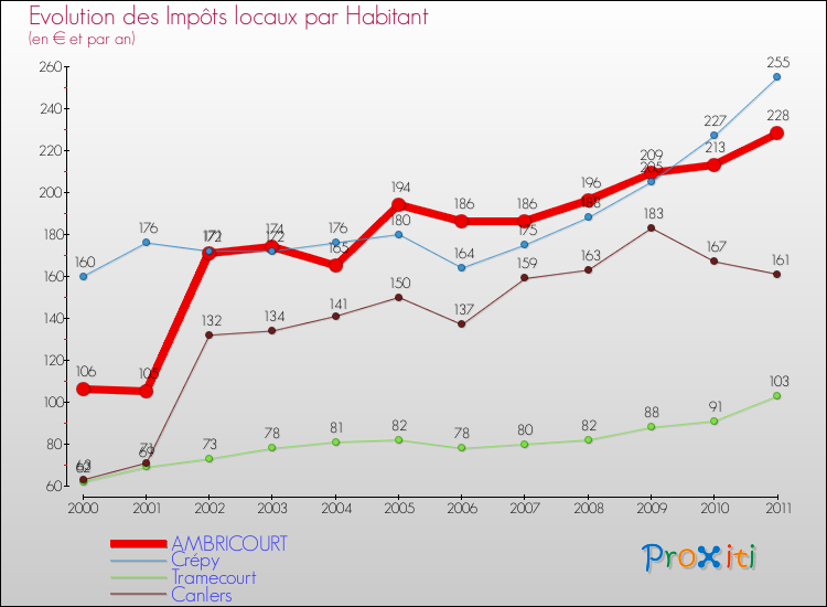Evolution et montant des impôts locaux par Habitant pour AMBRICOURT et les communes proches Comparaison des impôts locaux par habitant pour AMBRICOURT et les communes voisines
