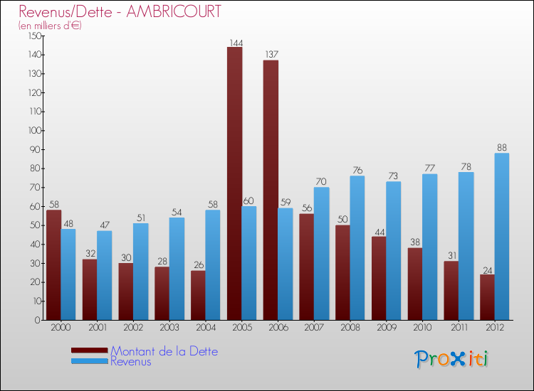 Evolution comparée de la dette et des revenus pour la commune de AMBRICOURT de 2000 à 2012 Comparaison de la dette et des revenus pour AMBRICOURT de 2000 à 2012