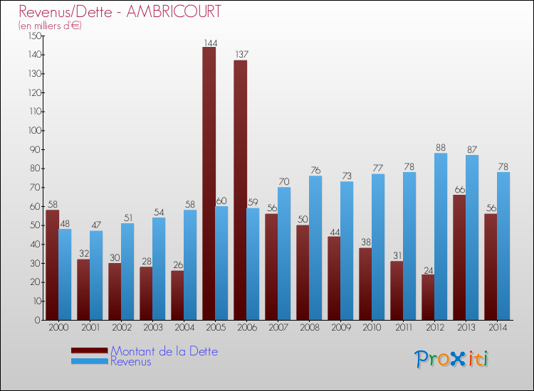 Evolution comparée de la dette et des revenus pour la commune de AMBRICOURT de 2000 à 2014 Comparaison de la dette et des revenus pour AMBRICOURT de 2000 à 2014