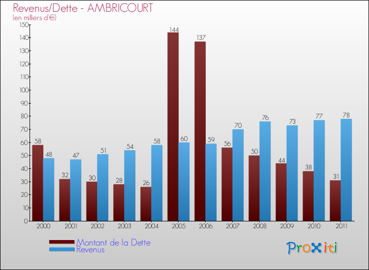 Evolution comparée de la dette et des revenus pour la commune de AMBRICOURT de 2000 à 2011 Comparaison de la dette et des revenus pour AMBRICOURT de 2000 à 2011