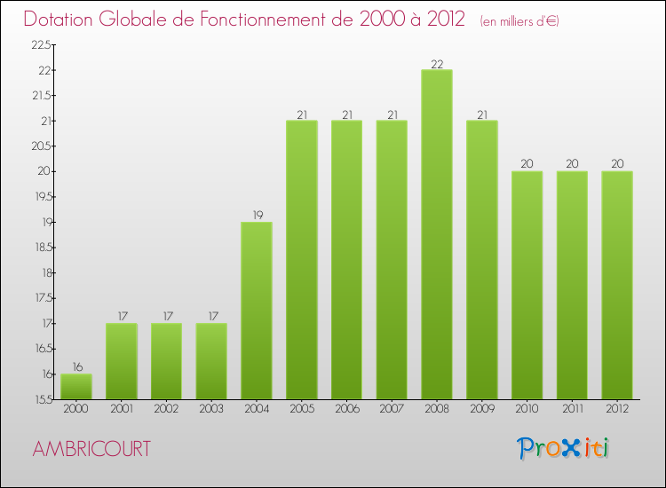 Evolution du montant de la Dotation Globale de Fonctionnement pour la commune de AMBRICOURT de 2000 à 2012 Evolution du montant de la Dotation Globale de Fonctionnement pour AMBRICOURT de 2000 à 2012
