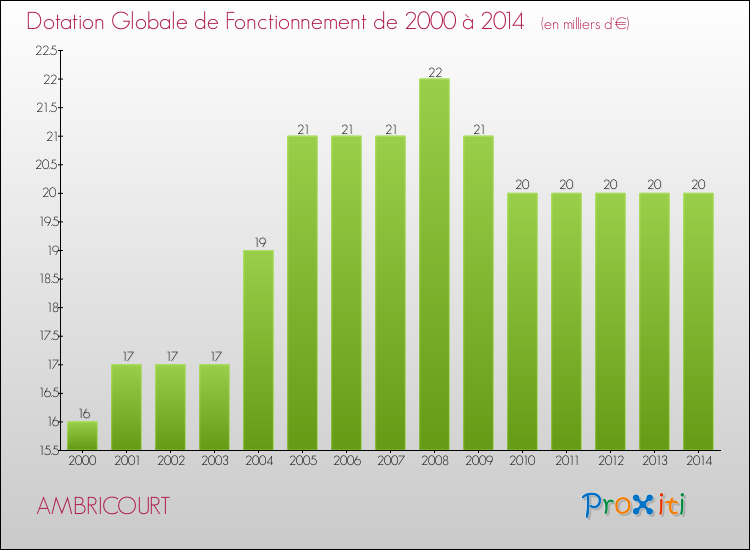 Evolution du montant de la Dotation Globale de Fonctionnement pour la commune de AMBRICOURT de 2000 à 2014 Evolution du montant de la Dotation Globale de Fonctionnement pour AMBRICOURT de 2000 à 2014