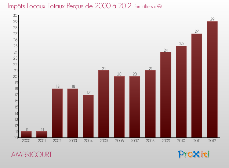Evolution des Impôts Locaux pour la commune de AMBRICOURT de 2000 à 2012 Evolution des Impôts Locaux pour AMBRICOURT de 2000 à 2012