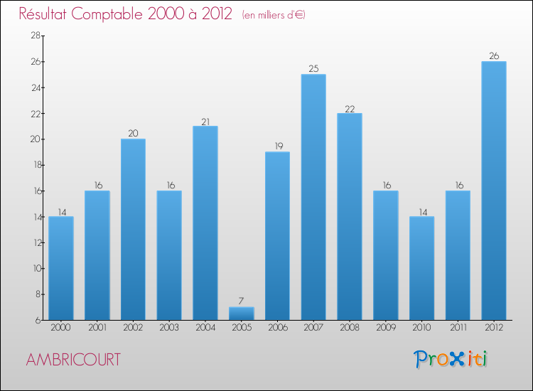Evolution du résultat comptable pour la commune de AMBRICOURT de 2000 à 2012 Evolution du résultat comptable pour AMBRICOURT de 2000 à 2012