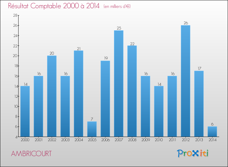 Evolution du résultat comptable pour la commune de AMBRICOURT de 2000 à 2014 Evolution du résultat comptable pour AMBRICOURT de 2000 à 2014